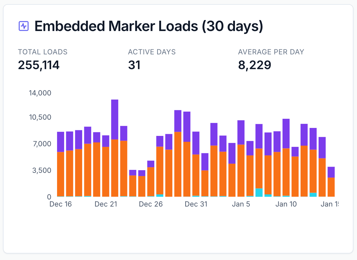 Embedded Marker Setup showing JavaScript and pixel tracking options with authorized domains